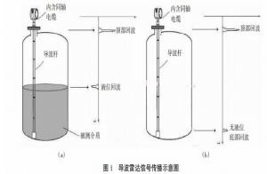 導(dǎo)波雷達(dá)液位計(jì)的工作原理